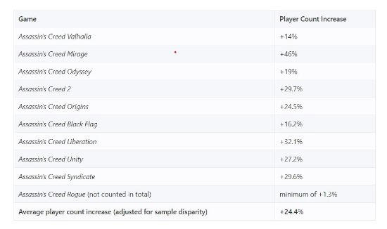 《AC影》引大量玩家回归：9款旧作玩家数量大幅上涨(图2)