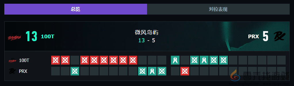 无畏契约上海大师赛100T vs PRX赛况介绍(图2)