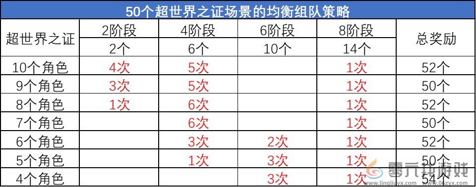 DNF超世界之证活动拿满奖励时间介绍(图5)