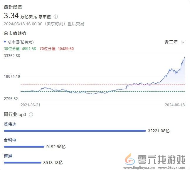 新王登基！英伟达超越微软苹果 首次成全球市值最高公司(图2)