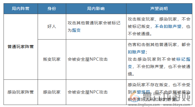 明日之后硬核生存服声望怎么增加(图1)