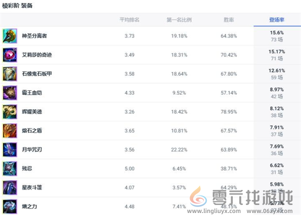 英雄联盟不灭狂雷斗魂竞技场怎么出装(图3)