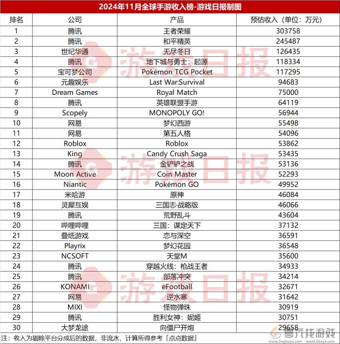 2024年11月全球最赚钱的100款手游(图1)