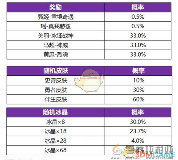 王者荣耀冰雪皮肤祈愿限定皮肤奖励一览(图2)