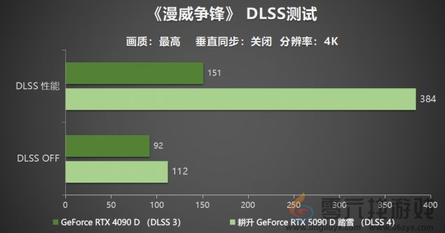 耕升 GeForce RTX 5090 D 解禁全新AI 兵器库！DLSS 4开启狂暴性能模式！(图28)