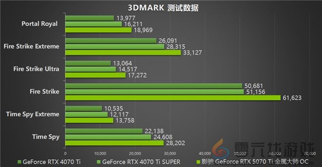 影驰 GeForce RTX 5070 Ti 金属大师 OC评测：DLSS 4超强发挥(图23)