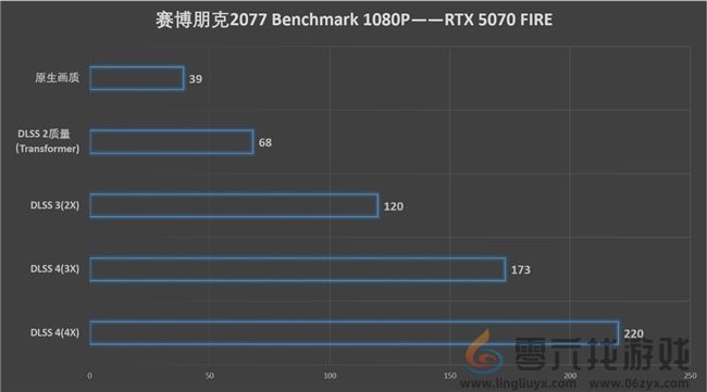 速速拿下这款新卡，影驰RTX 5070 FIRE评测(图22)