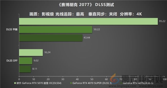 开启DLSS 4 步入4K游戏新门槛，耕升 GeForce RTX 5070 踏雪 OC 灵动来袭！(图22)