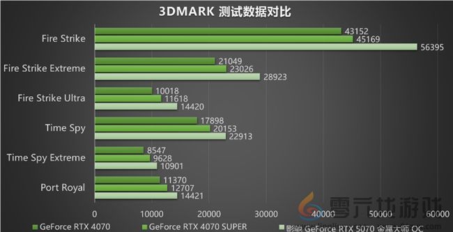 黑科技小钢炮！影驰RTX 5070金属大师OC实测(图14)