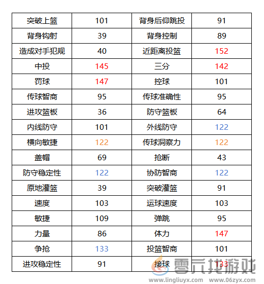 美职篮全明星克莱汤普森属性介绍(图2)